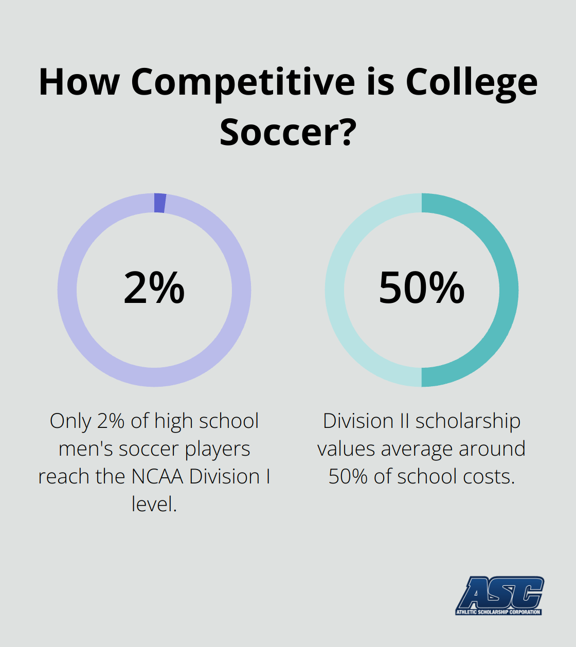 Infographic: How Competitive is College Soccer? - Soccer scouting